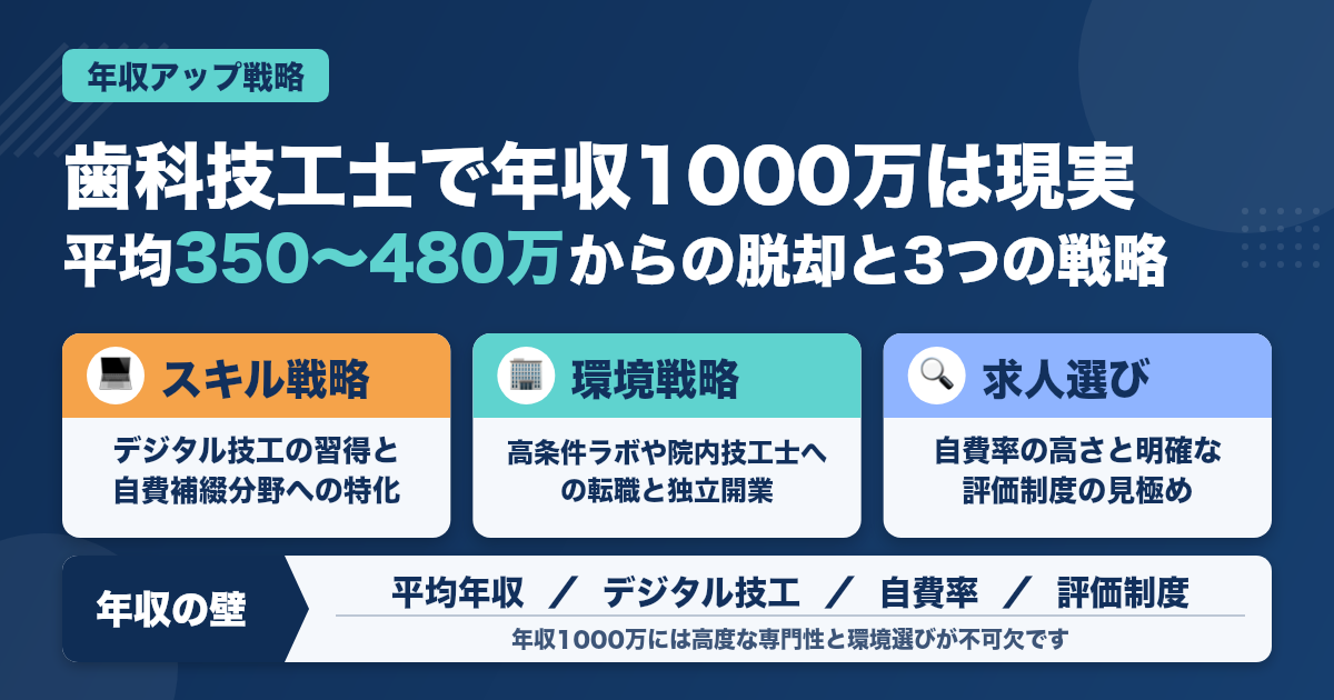 歯科技工士の年収1000万は現実か？上げる戦略と転職のコツ